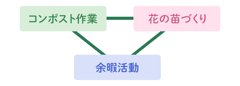 緑の基地とは